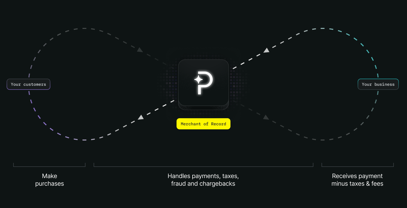 Diagram explaining Merchant of Record (MoR) flow